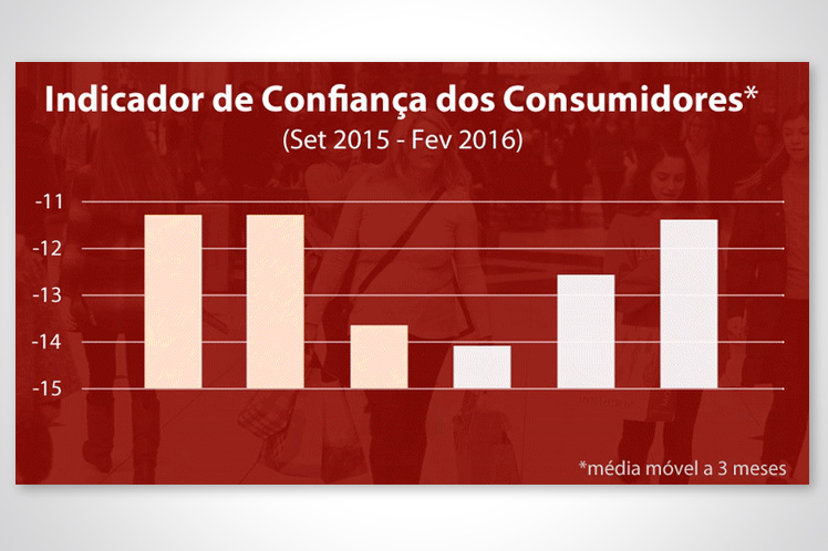 Consumidores e empresários mais otimistas com a evolução económica do país