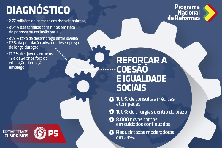 Reforçar a coesão e igualdade sociais