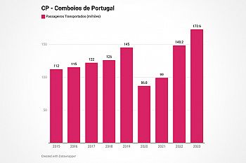 Aumento de passageiros no transporte público ferroviário