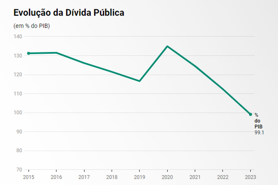 Evolução da Dívida Pública