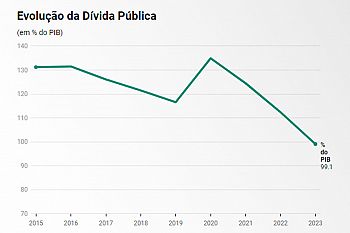 Evolução da Dívida Pública